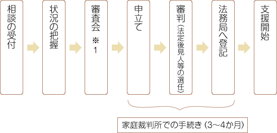 相談の受付、状況の把握、審査会、申立て、審判、法務局へ登記、支援開始。申立から登記まで、家庭裁判所での手続き3~4ヶ月。